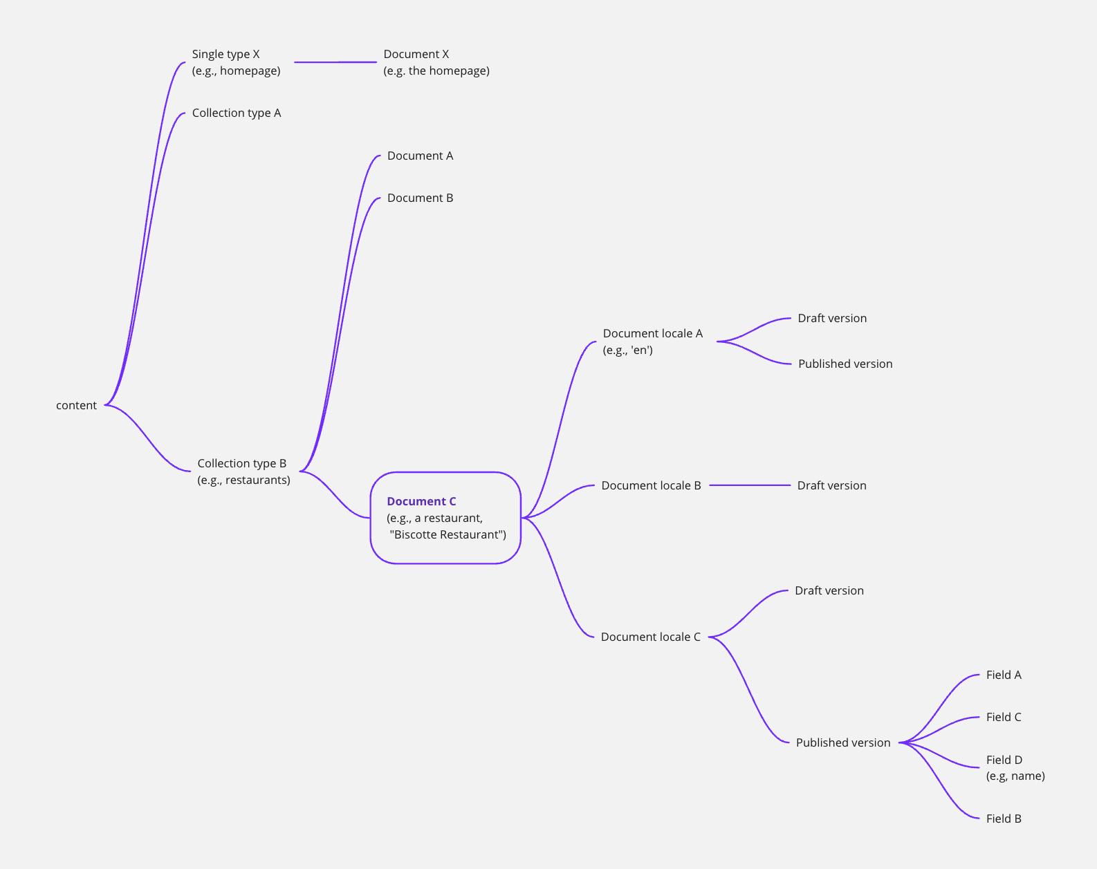 Document diagram with i18n + Draft &amp; Publish enabled