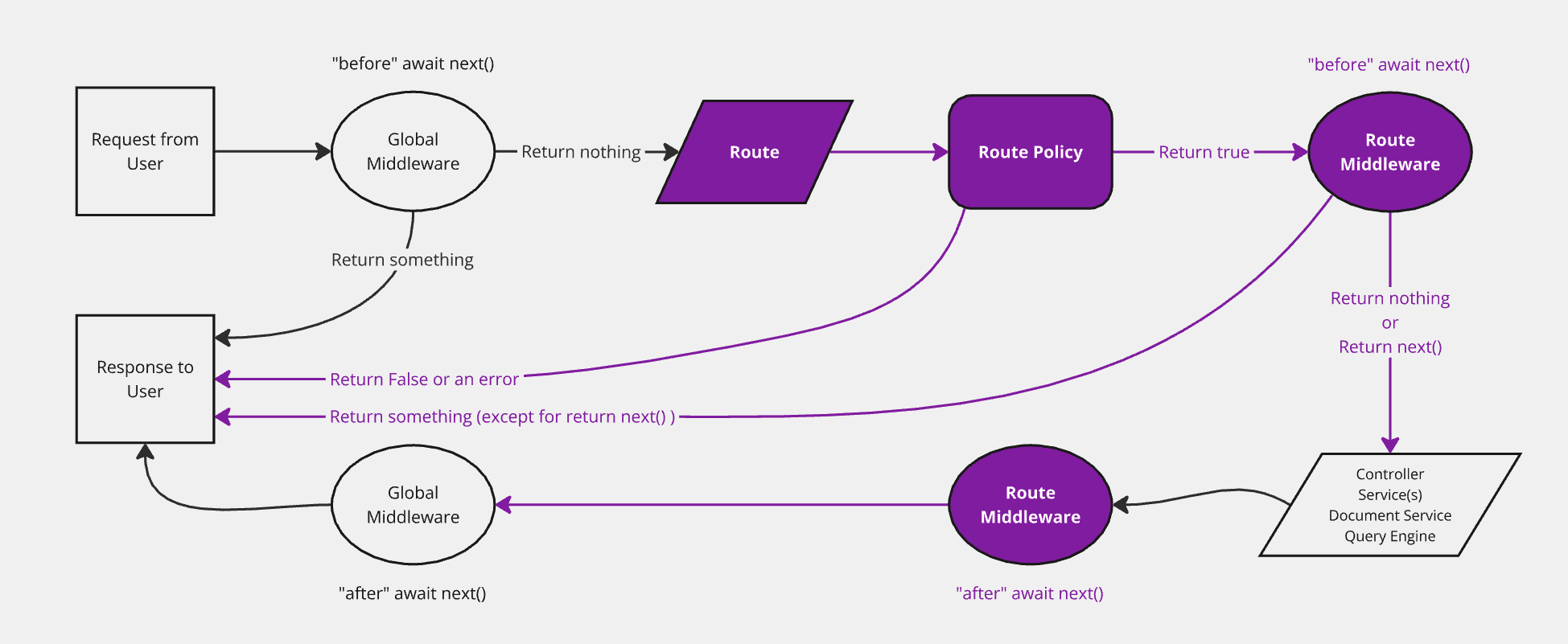 Simplified Strapi backend diagram with routes highlighted